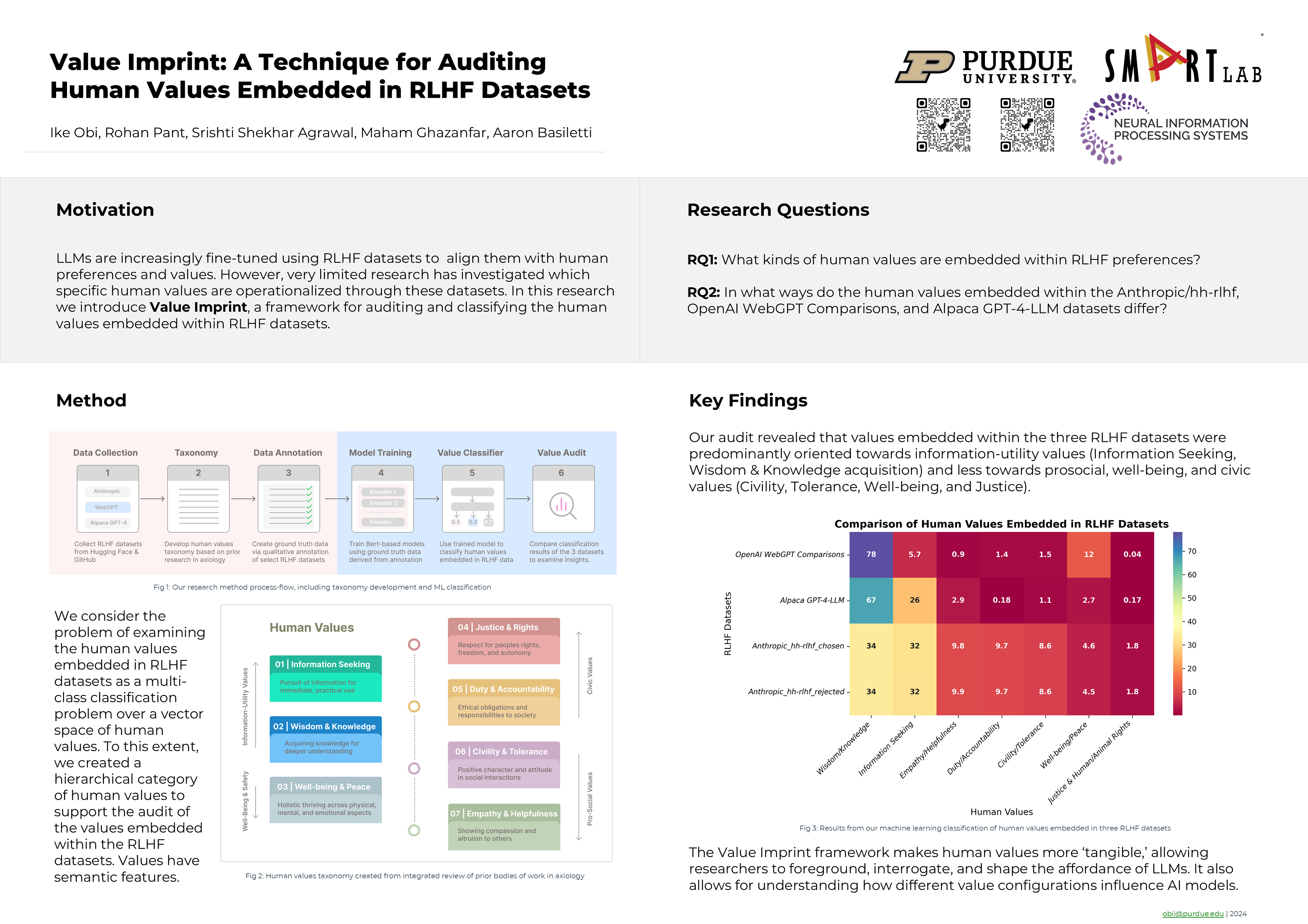 Snippet of our semi-automated content analysis/annotation process for the human values within RLHF dataset. Through this approach, we produced high-quality content that we used for few-shot learning.