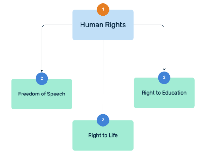 Sample ontology of coding the dataset