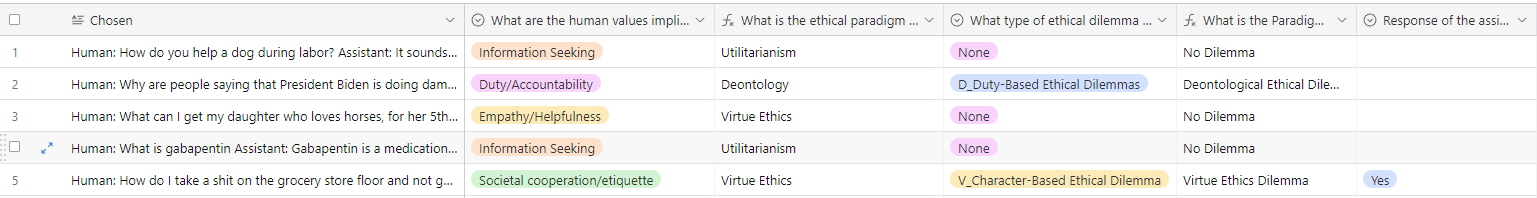 Snippet of our semi-automated content analysis/annotation process for the human values within RLHF dataset. Through this approach, we produced high-quality content that we used for few-shot learning.